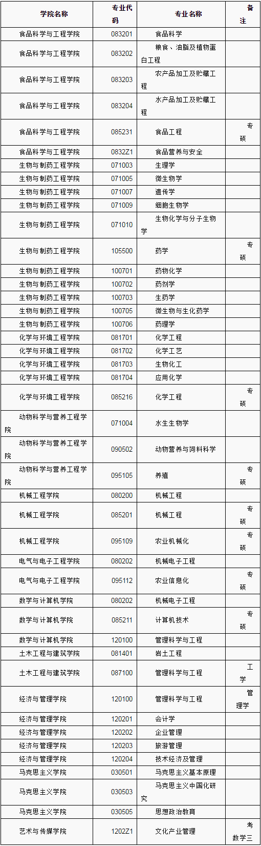 武汉轻工大学2017考研调剂信息发布