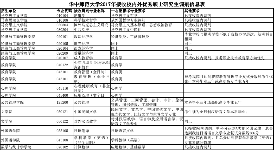 华中师范大学2017考研接收调剂专业信息