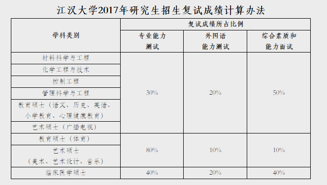江汉大学2017年研究生招生复试成绩计算办法